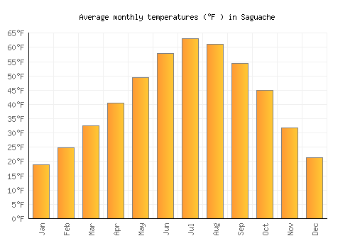 Saguache average temperature chart (Fahrenheit)