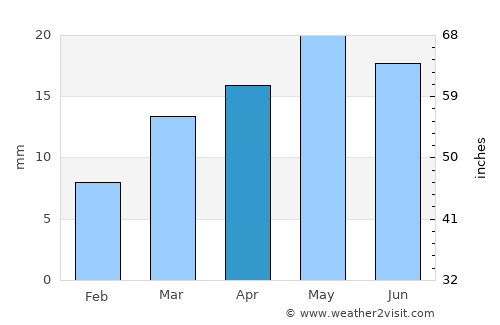 Saguache average rain in April