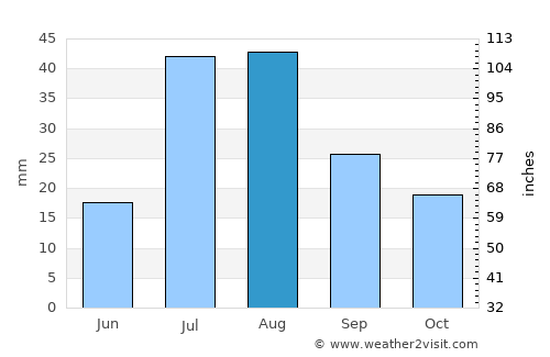 Saguache average rain in August