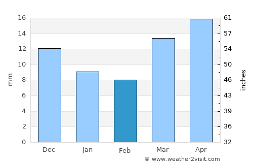 Saguache average rain in February