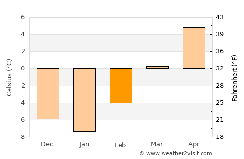 Saguache average temperature in February