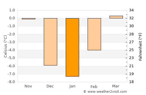 Saguache average temperature in January