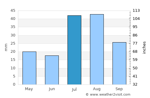Saguache average rain in July