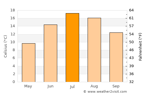 Saguache average temperature in July