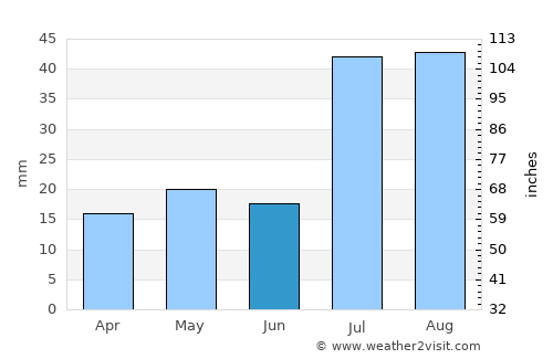 Saguache average rain in June