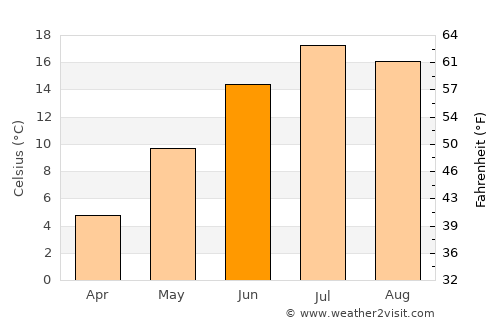 Saguache average temperature in June