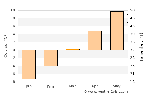 Saguache average temperature in March