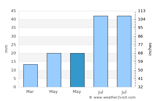 Saguache average rain in May