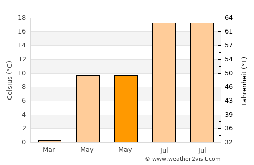 Saguache average temperature in May