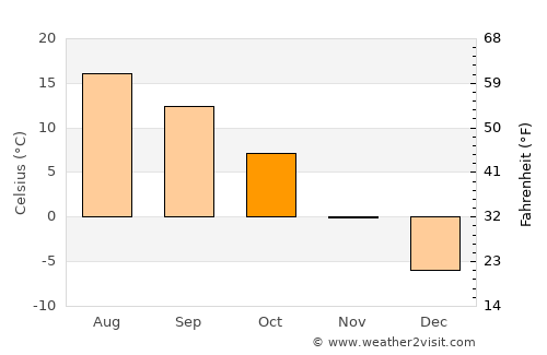 Saguache average temperature in October
