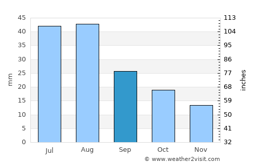 Saguache average rain in September
