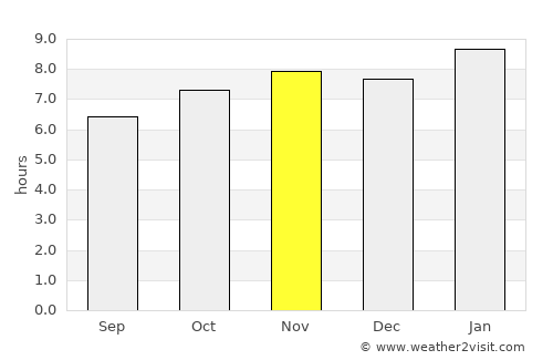 Sagud Baley average rain in November