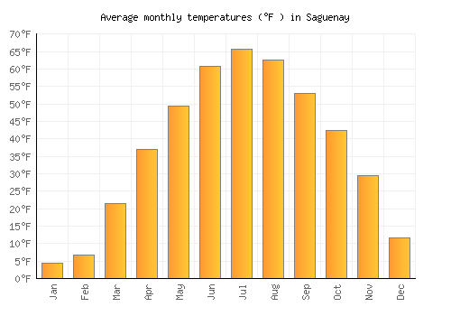 Saguenay average temperature chart (Fahrenheit)