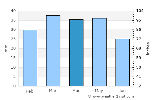 Sagunto average rain in April