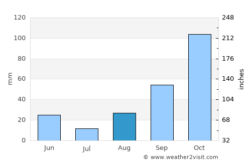 Sagunto average rain in August