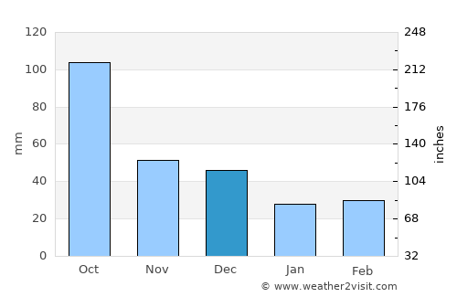 Sagunto average rain in December