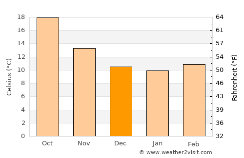 Sagunto average temperature in December