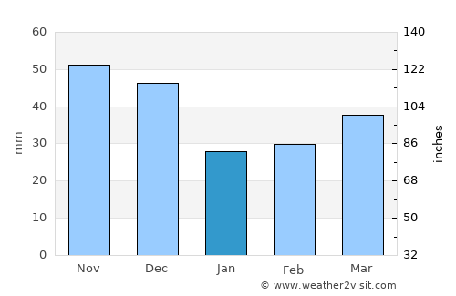 Sagunto average rain in January