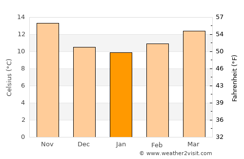 Sagunto average temperature in January