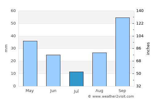 Sagunto average rain in July