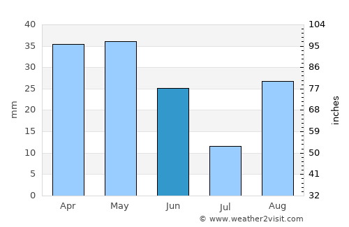 Sagunto average rain in June