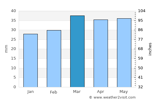 Sagunto average rain in March