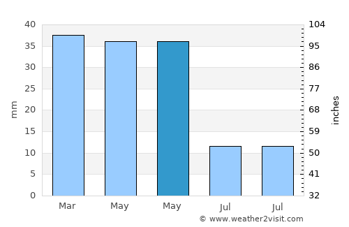 Sagunto average rain in May