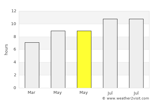 Sagunto average rain in May