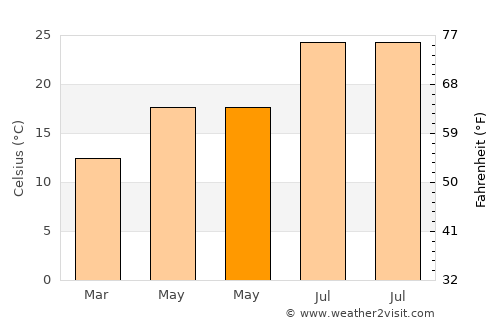 Sagunto average temperature in May