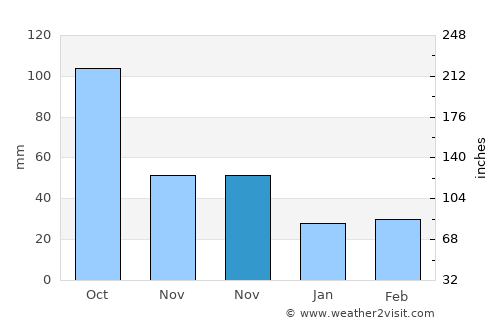 Sagunto average rain in November