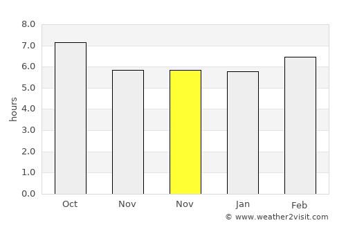 Sagunto average rain in November