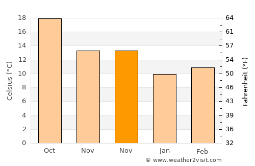 Sagunto average temperature in November