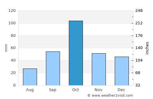 Sagunto average rain in October