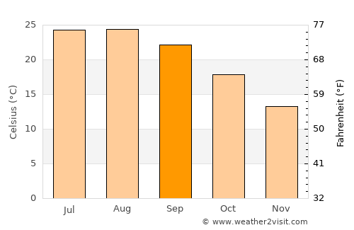 Sagunto average temperature in September