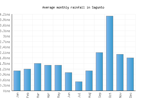 Sagunto monthly rainfall chart (inches)