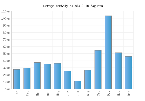 Sagunto monthly rainfall chart (mm)