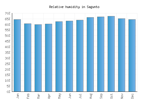 Sagunto relative humidity averages