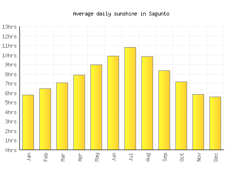 Sagunto average daily sunshine chart