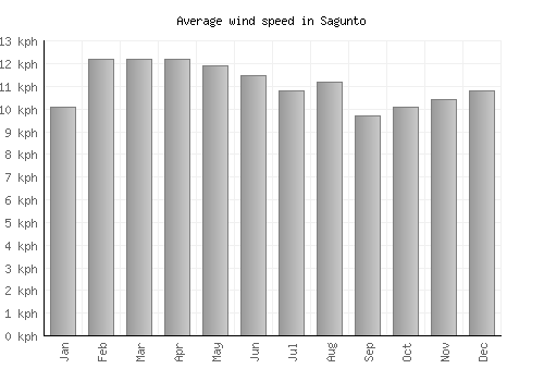 Sagunto average winspeed by month (km/h)