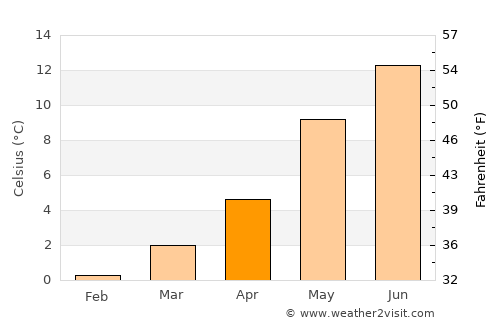 Sagvåg average temperature in April