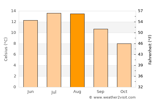 Sagvåg average temperature in August