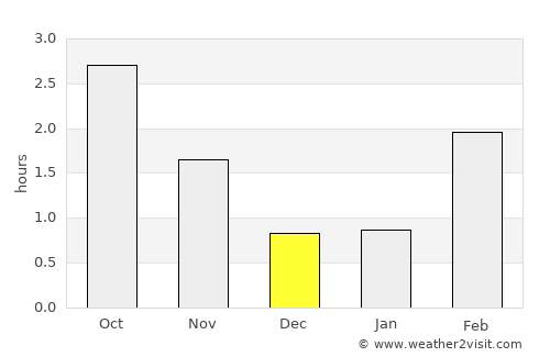 Sagvåg average rain in December
