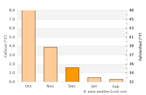 Sagvåg average temperature in December