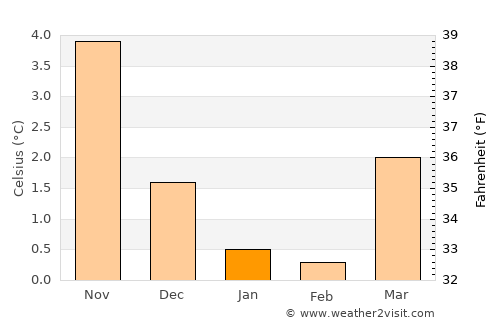 Sagvåg average temperature in January