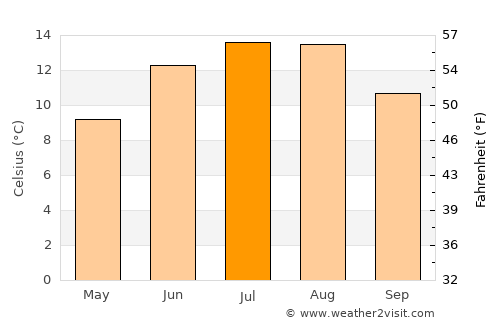 Sagvåg average temperature in July
