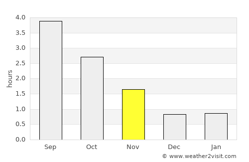 Sagvåg average rain in November