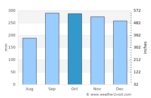 Sagvåg average rain in October