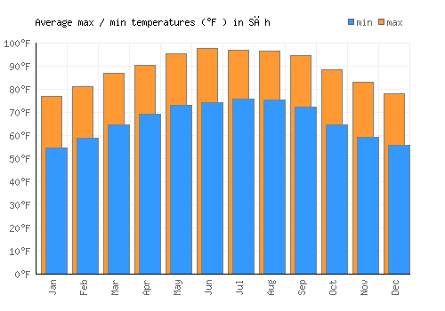 Sāh average minimum / maximum temperatures (Fahrenheit)