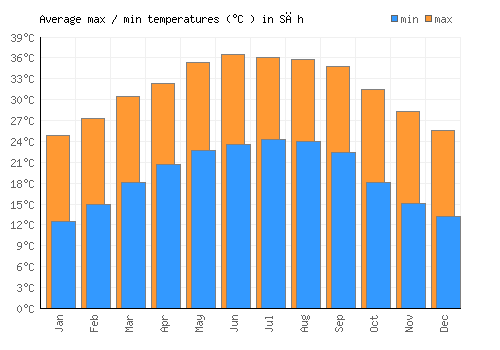 Sāh average minimum / maximum temperatures (Celsius)