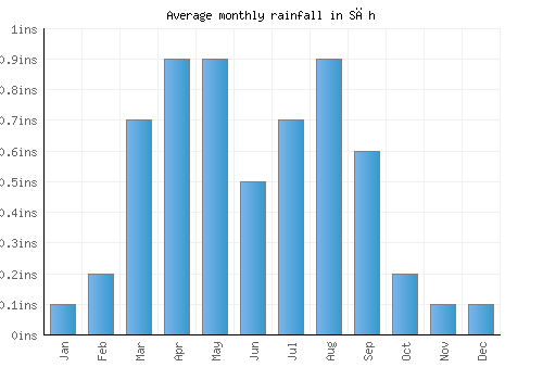 Sāh monthly rainfall chart (inches)